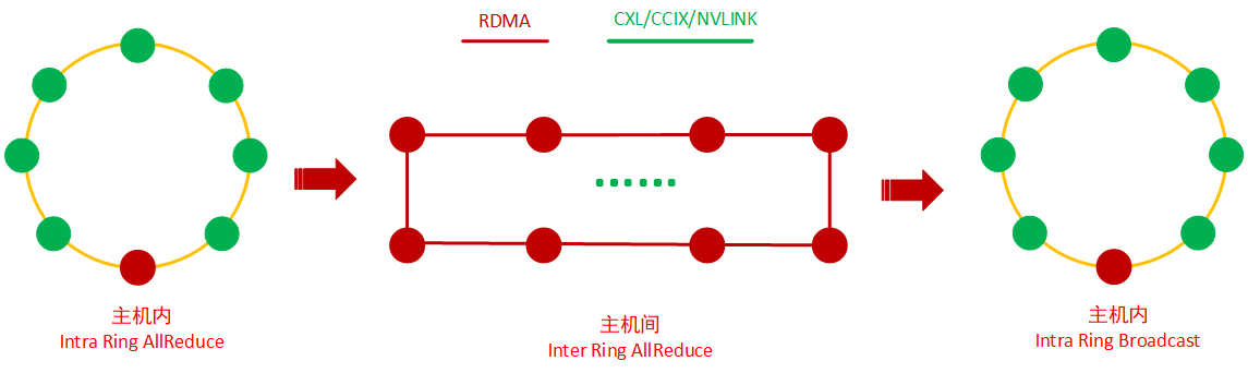 2D-RING allreduce