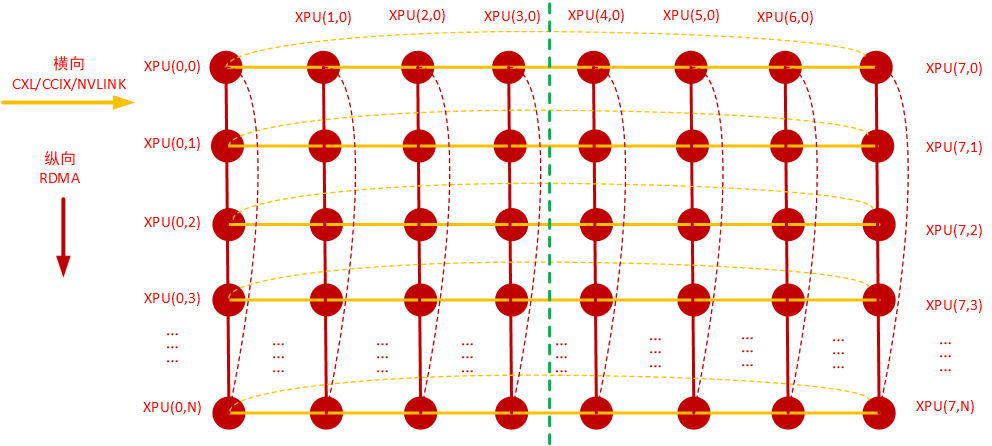 Torus网络结构