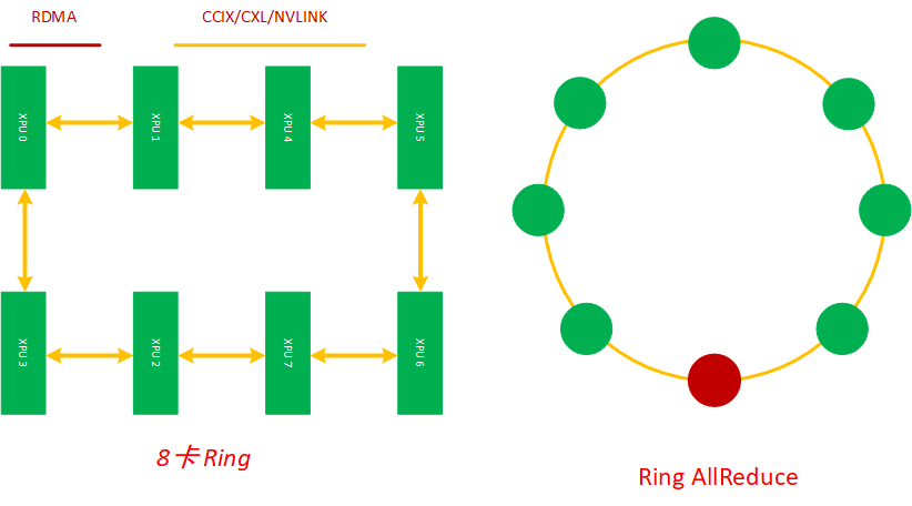 ring拓扑