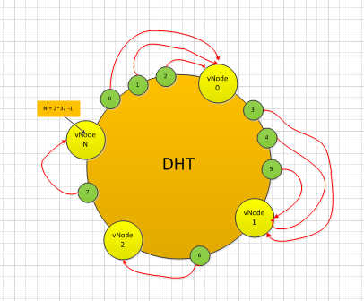 distributed-DHT-1