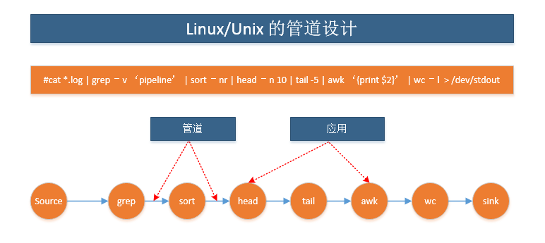 Uniux/linux pipeline